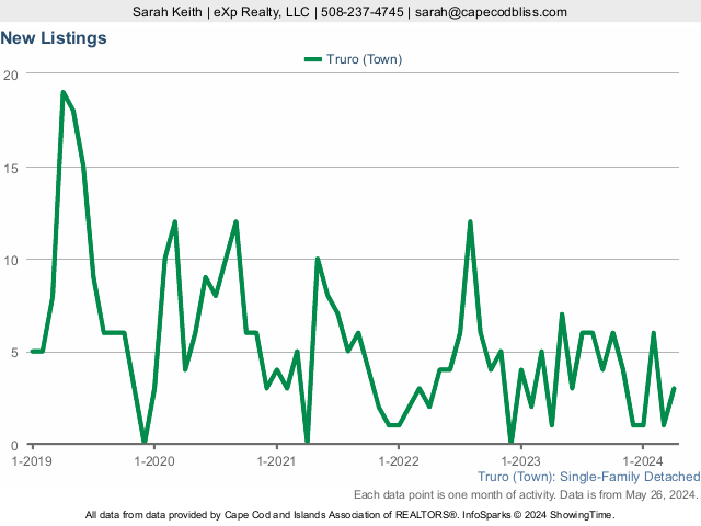 5-Year New Home Listings  Market Statistics for Truro MA