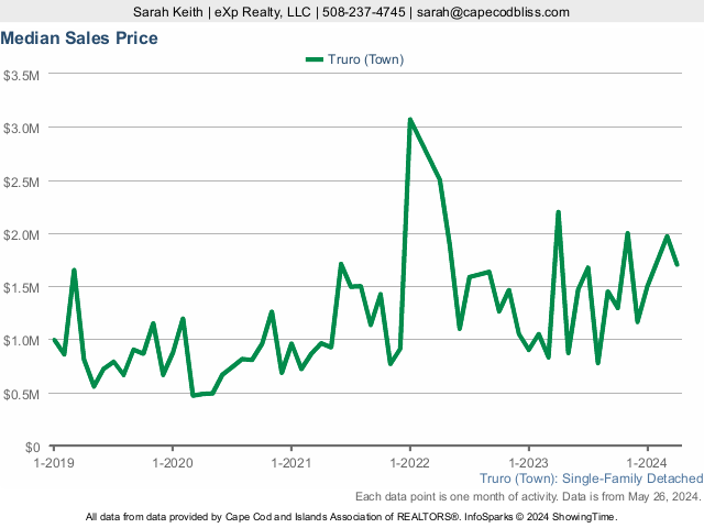 5-Year Median Home Sales Price Market Statistics for Truro MA