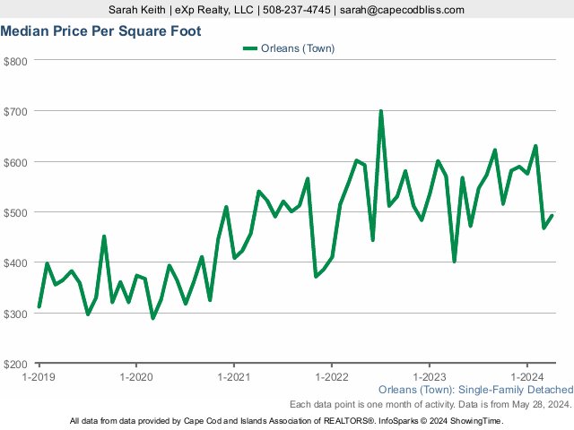 5-Year Home Sales Price per SF Market Statistics for Orleans MA