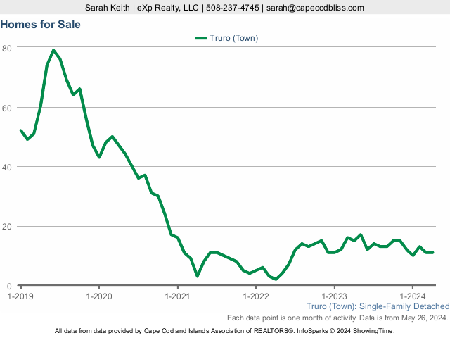 5-Year Homes For Sale  Market Statistics for Truro MA