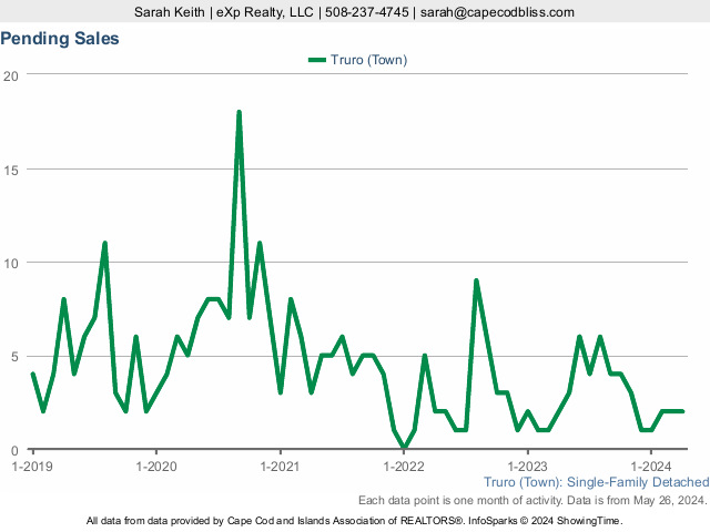 5-Year Pending Home Sales Market Statistics for Truro MA