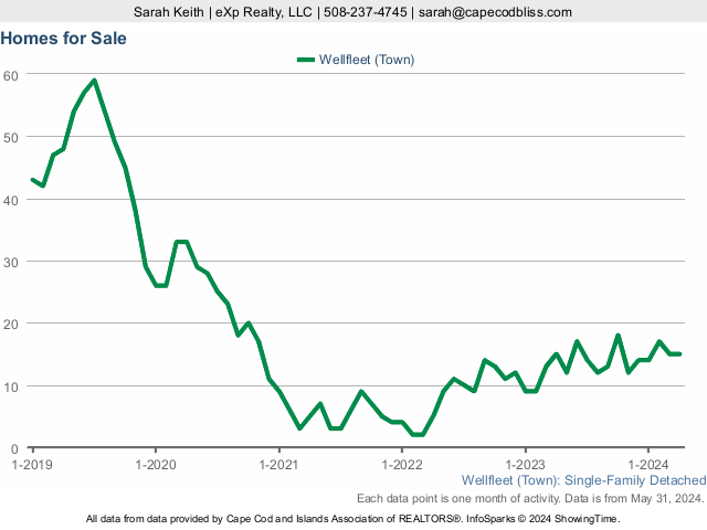 5-Year Homes For Sale  Market Statistics for Wellfleet MA