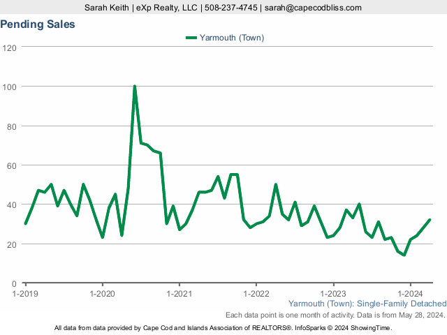 5-Year Pending Home Sales Market Statistics for Yarmouth MA