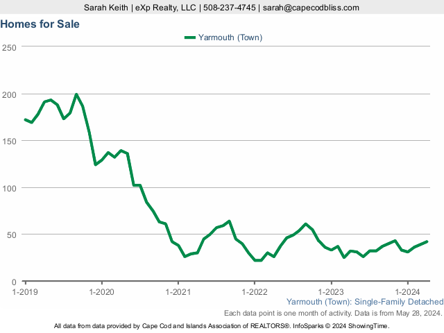 5-Year Homes For Sale  Market Statistics for Yarmouth MA