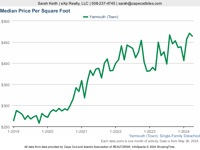 5-Year Home Sales Price per SF Market Statistics for Yarmouth MA