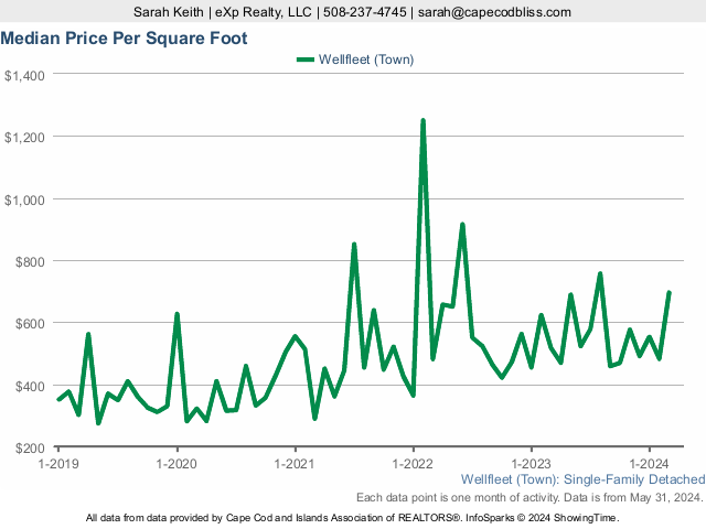 5-Year Home Sales Price per SF Market Statistics for Wellfleet MA