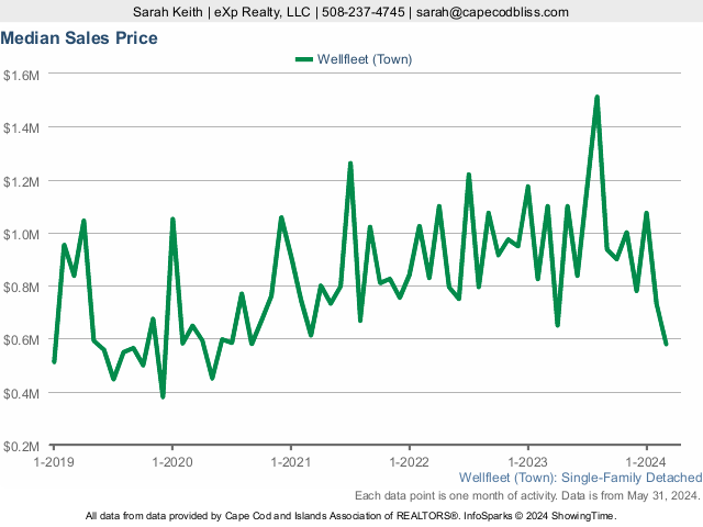 5-Year Median Home Sales Price Market Statistics for Wellfleet MA