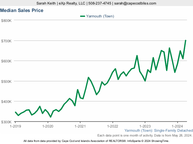 5-Year Median Home Sales Price Market Statistics for Yarmouth MA