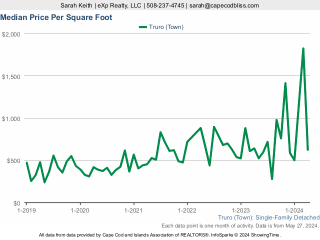 5-Year Home Sales Price per SF Market Statistics for Truro MA