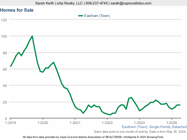 5-Year Homes For Sale  Market Statistics for Eastham MA