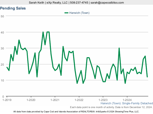 5-Year Pending Home Sales Market Statistics for Harwich MA