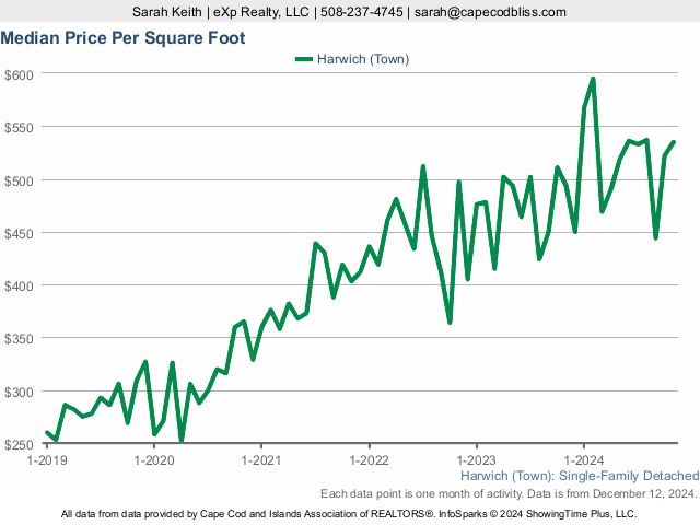 5-Year Home Sales Price per SF Market Statistics for Harwich MA