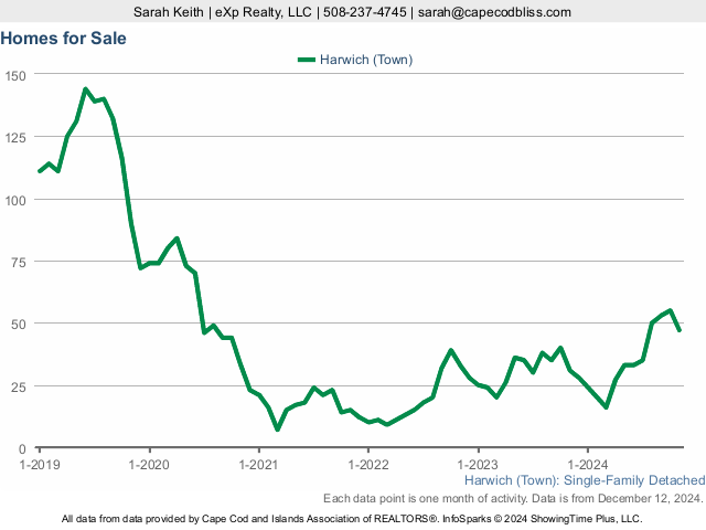 5-Year Homes For Sale  Market Statistics for Harwich MA