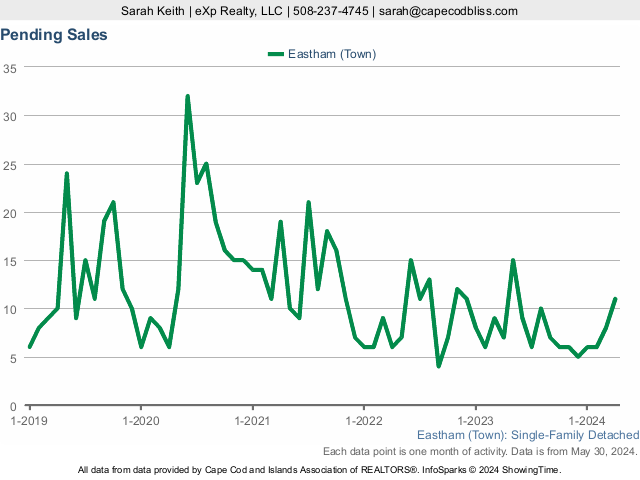 5-Year Pending Home Sales Market Statistics for Eastham MA