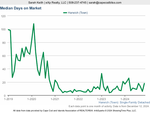 5-Year Home Sale Days on Market Statistics for Harwich MA