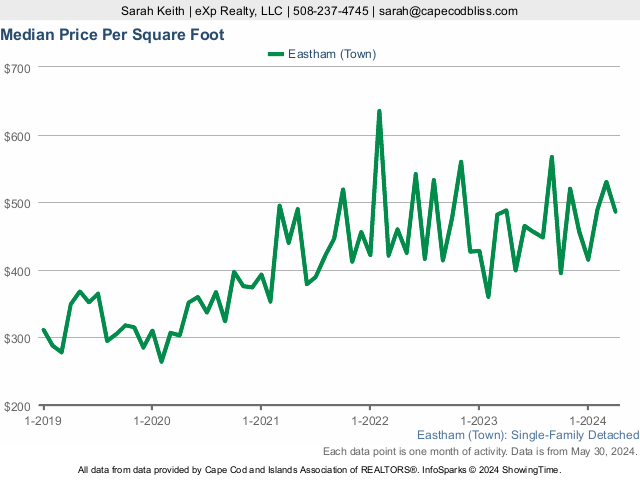 5-Year Home Sales Price per SF Market Statistics for Eastham MA