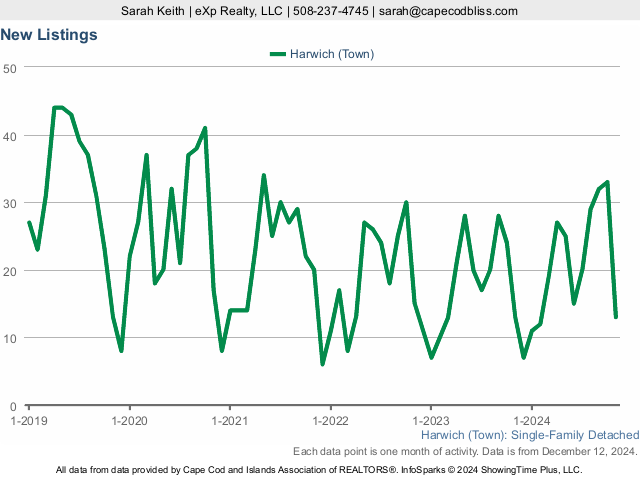 5-Year New Home Listings  Market Statistics for Harwich MA