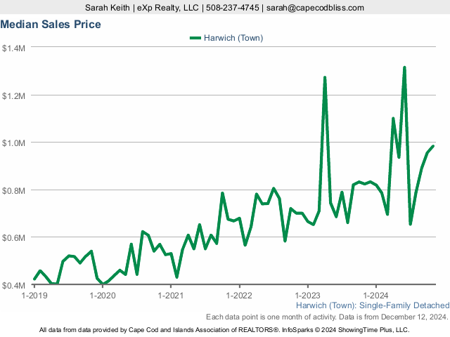 5-Year Median Home Sales Price Market Statistics for Harwich MA