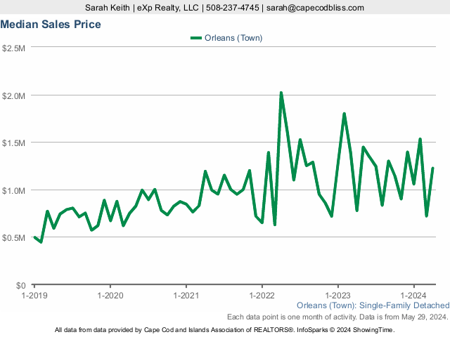 5-Year Median Home Sales Price Market Statistics for Orleans MA