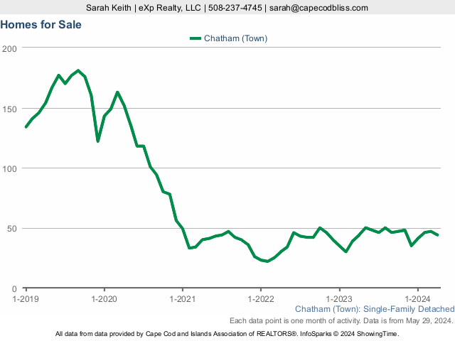 5-Year Homes For Sale  Market Statistics for Chatham MA
