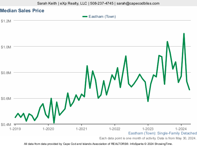 5-Year Median Home Sales Price Market Statistics for Eastham MA