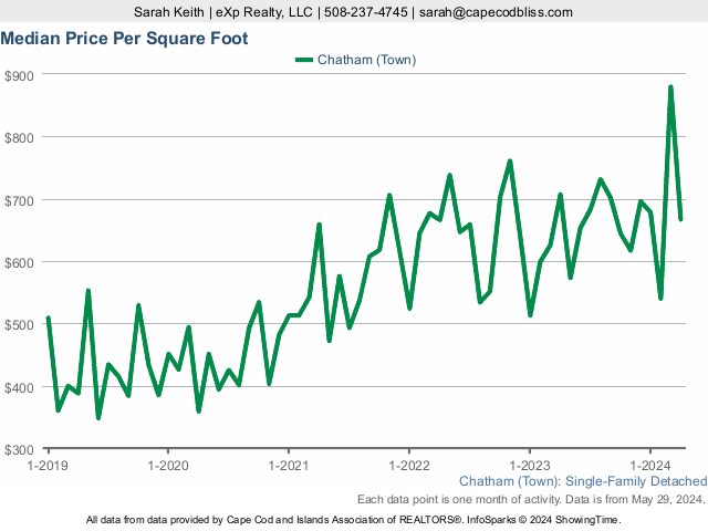 5-Year Home Sales Price per SF Market Statistics for Chatham MA
