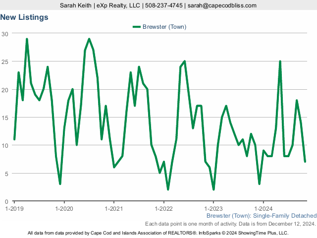 5-Year New Home Listings  Market Statistics for Brewster MA