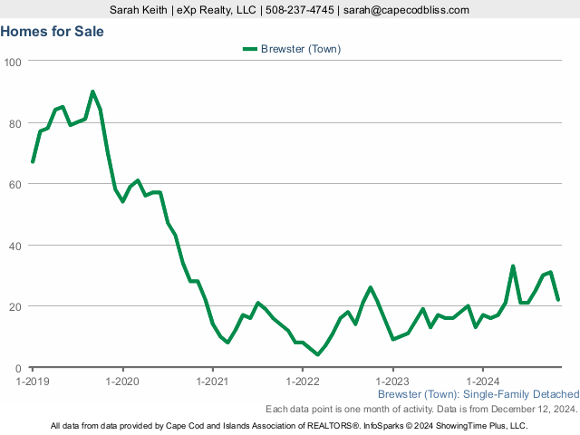 5-Year Homes For Sale  Market Statistics for Brewster MA