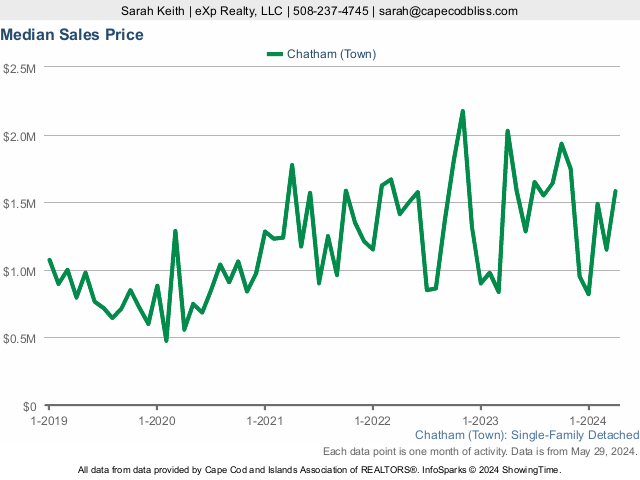 5-Year Median Home Sales Price Market Statistics for Chatham MA