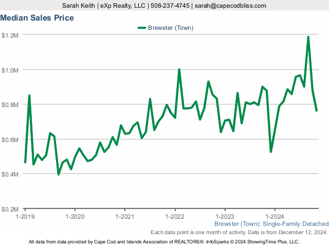 5-Year Median Home Sales Price Market Statistics for Brewster MA