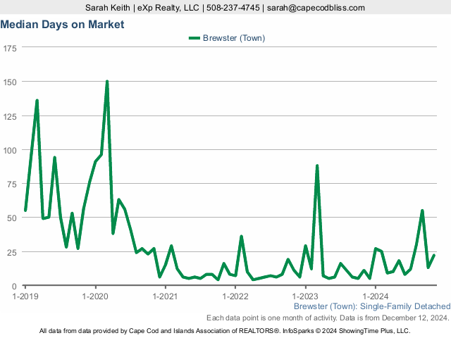 5-Year Home Sale Days on Market Statistics for Brewster MA