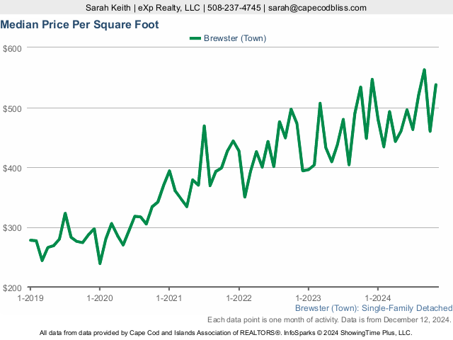 5-Year Home Sales Price per SF Market Statistics for Brewster MA