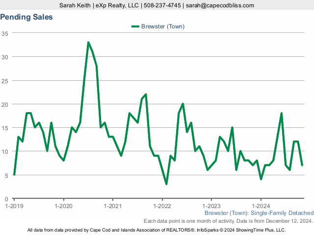 5-Year Pending Home Sales Market Statistics for Brewster MA